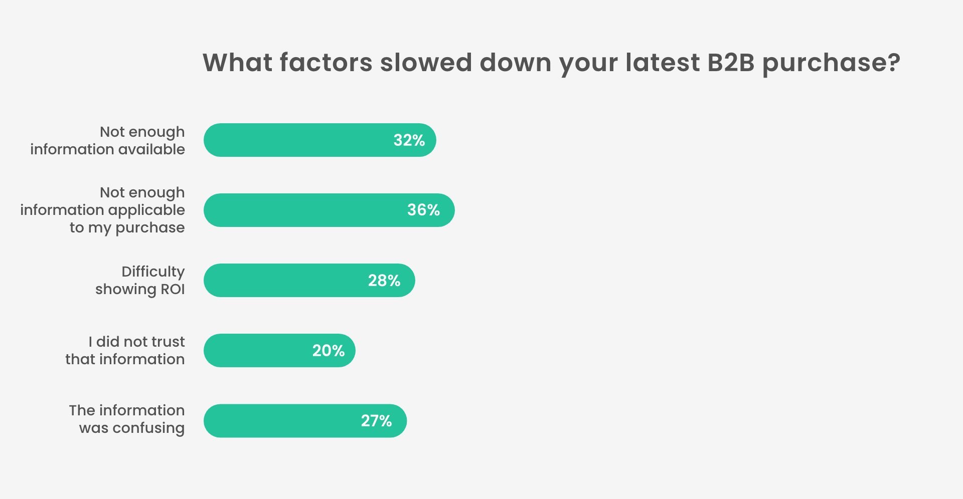 What factors slow down your B2B purchases?