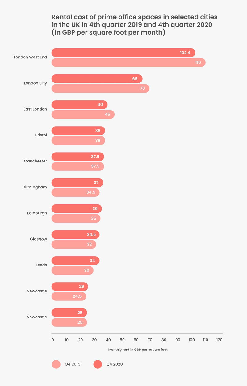 GetAccept infographic: Rental cost of prime office spaces in selected cities in the UK