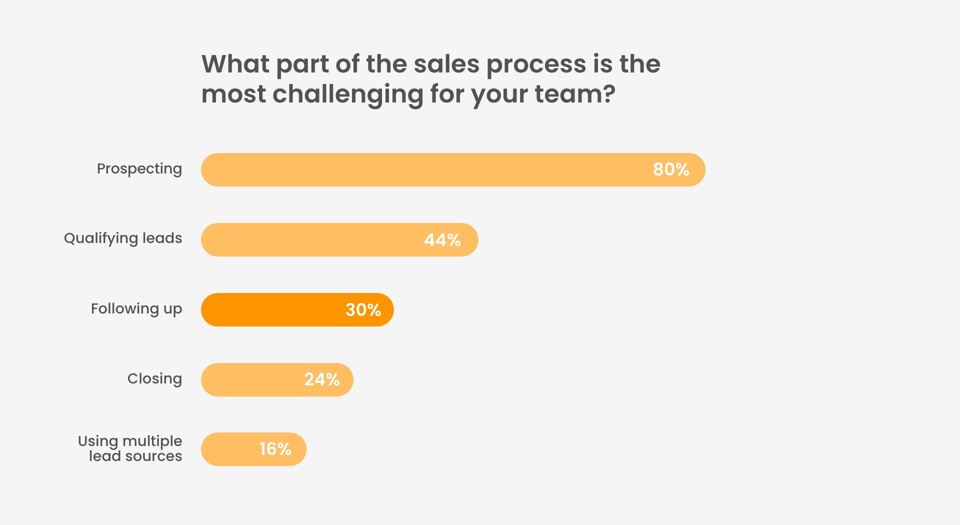 biggest-challenge-in-your-sales-process