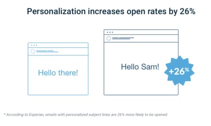 GetAccept blog image: Personalization increases open rates