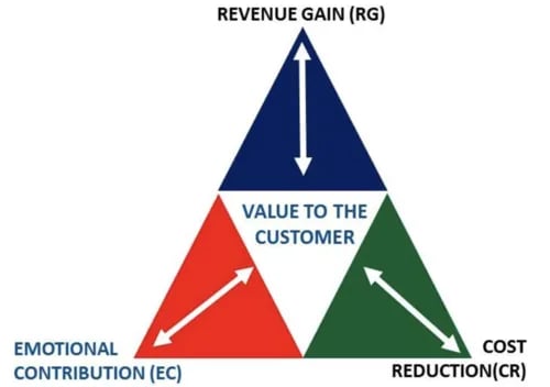 Value Triad