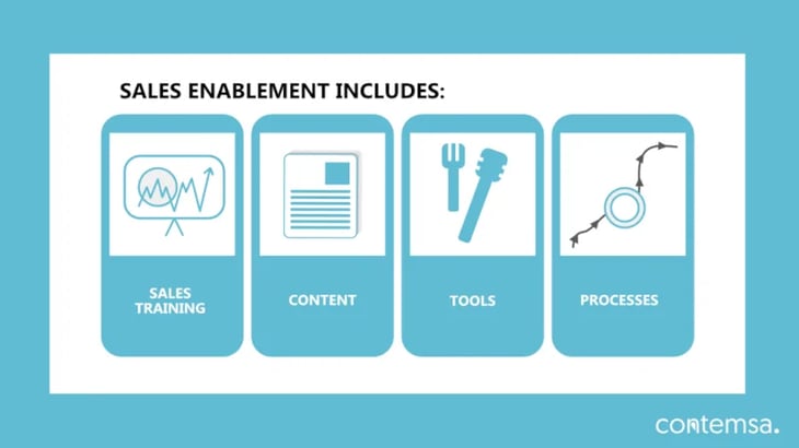 Sales enablement includes: sales training, content, tools, processes