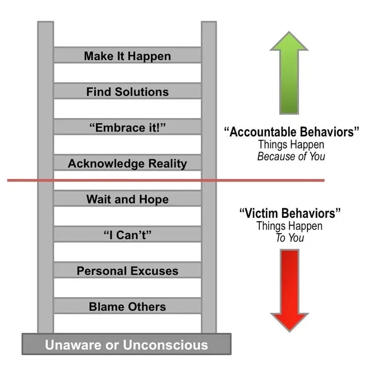 Accountable behaviors and victim behaviors