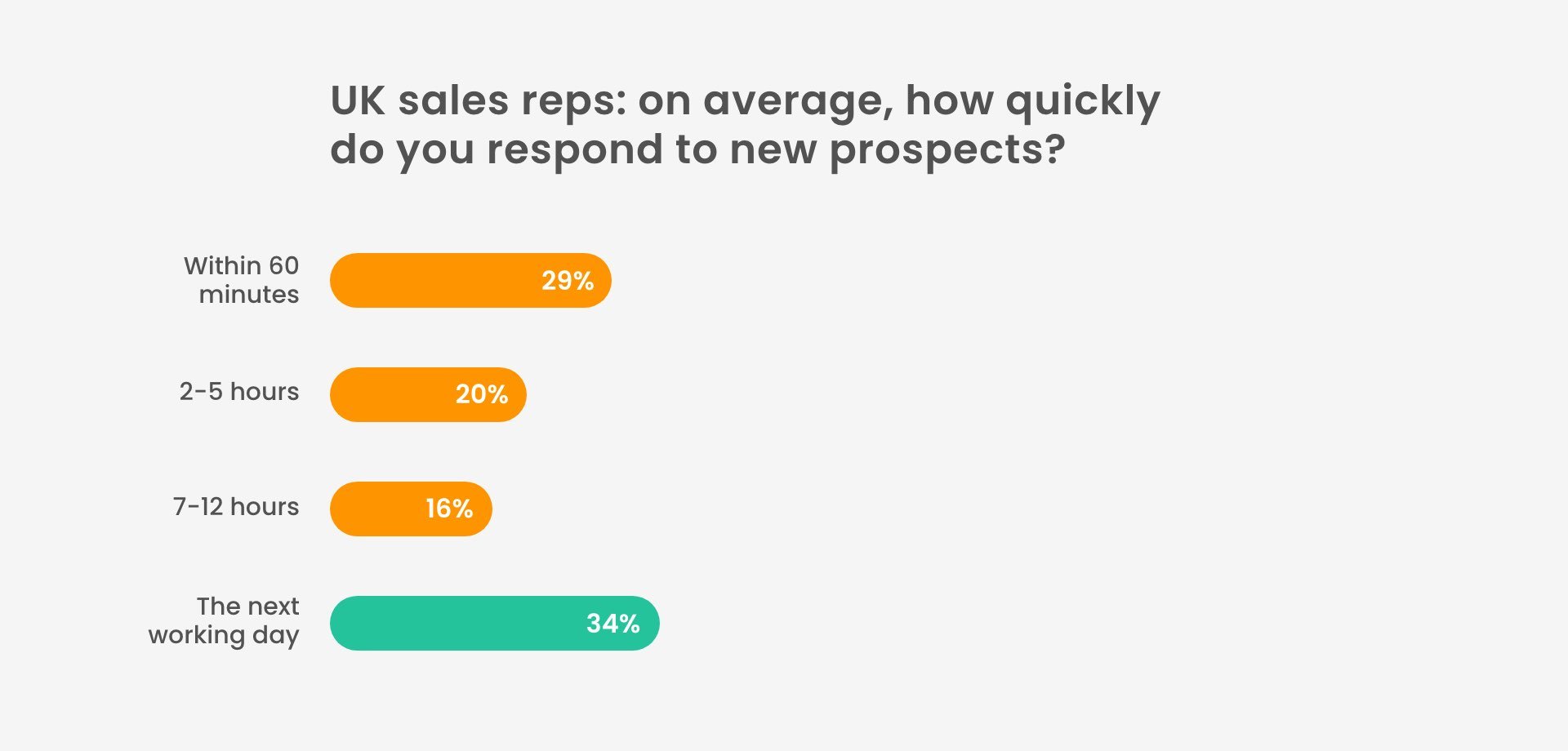 average response time uk sales teams