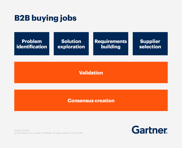 B2B Buying Jobs (Gartner)