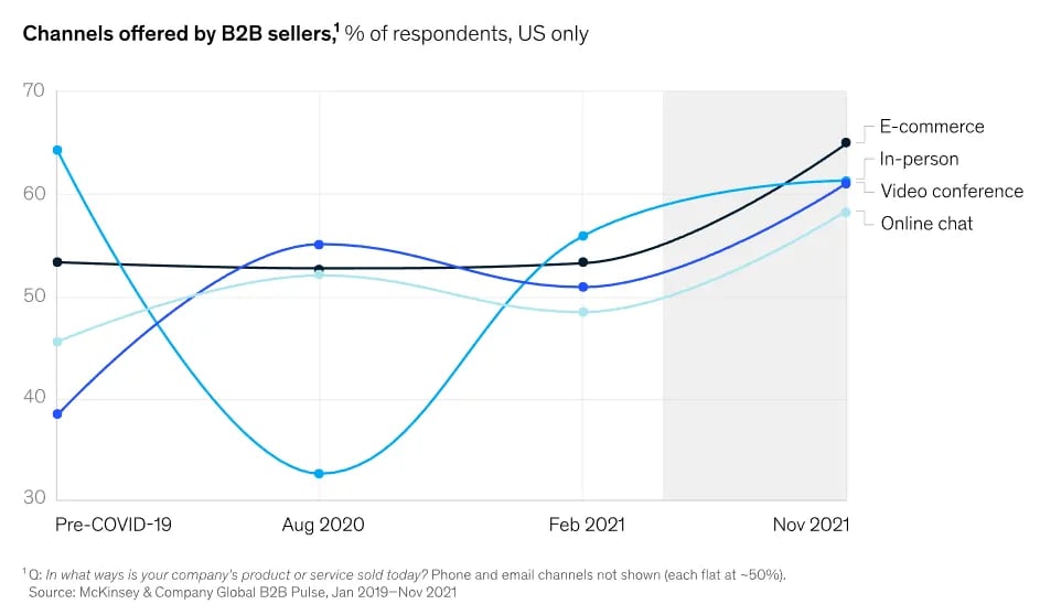 B2B Digital Sales