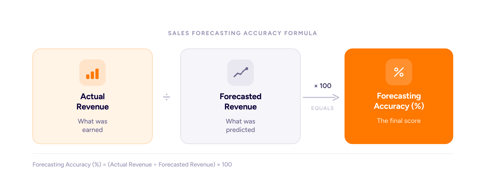 Forecasting Accuracy Formula · GetAccept-1