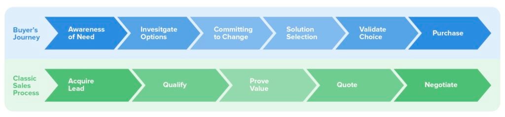 Buyers journey vs. sales process diagram