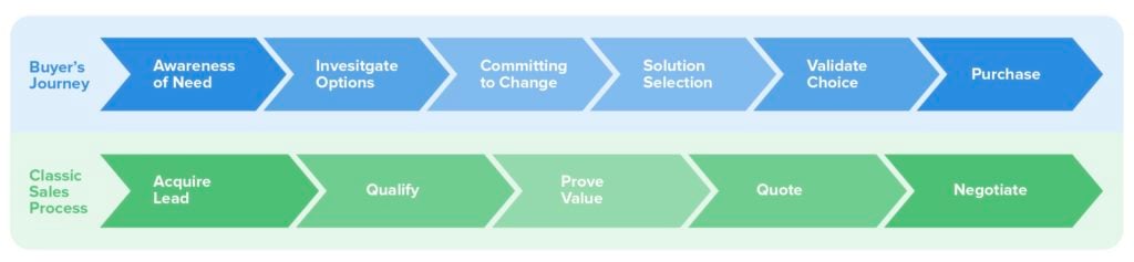 Buyers journey vs. sales process diagram