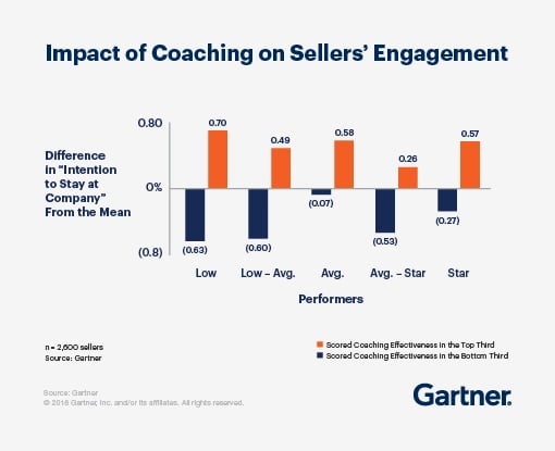 The impact of coaching on sellers' engagement