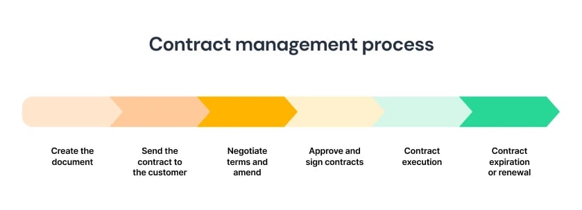 Contract management process