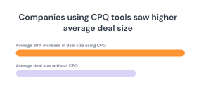 Average deal size with CPQ
