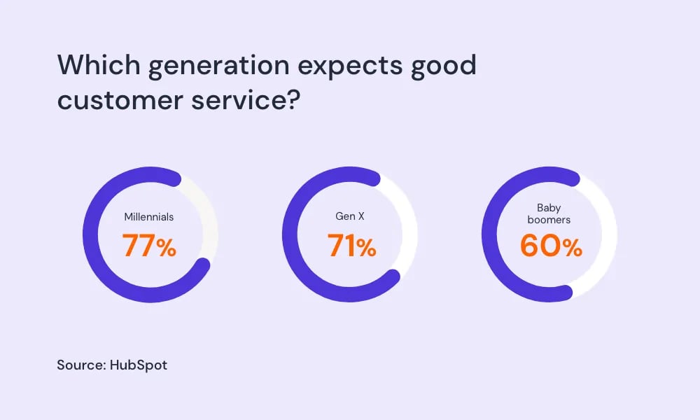 Customer service expectations