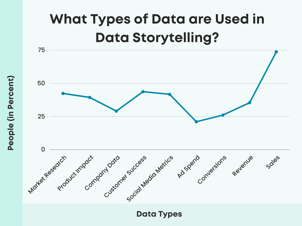 What types of data are used in data storytelling?