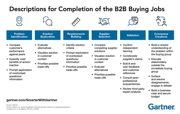 Descriptions for completion of the B2B buying jobs
