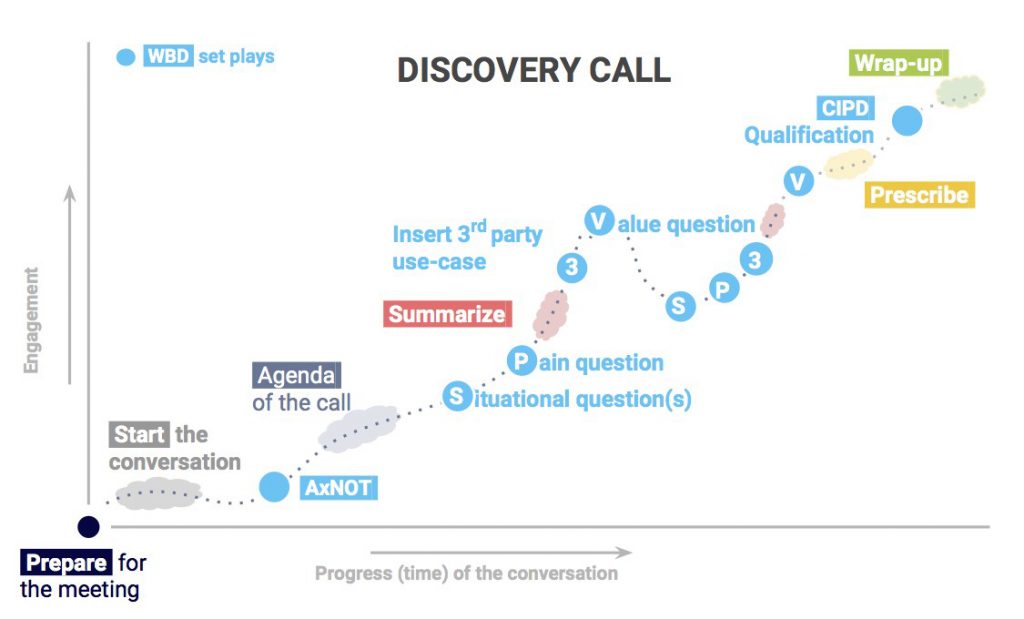 Discovery call