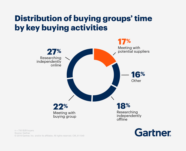 Distribution of buying groups' time by key buying activities graph