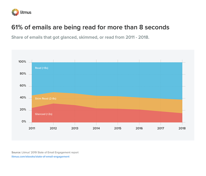 Graph showing share of emails that got glanced, skimmed, or read from 2011-2018