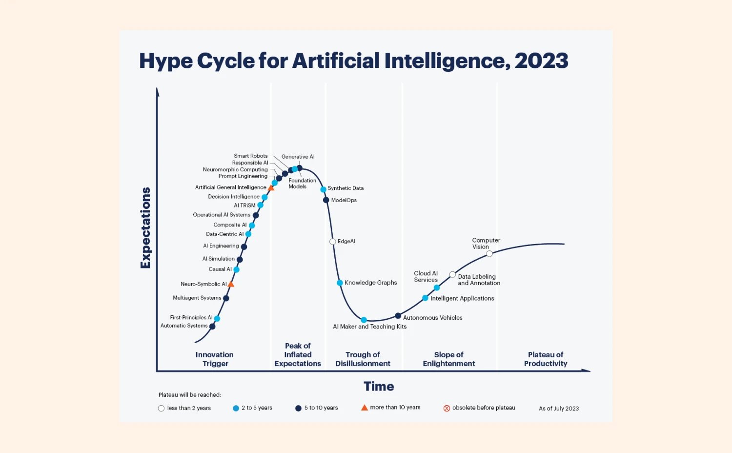 Hype cycle for AI, 2023