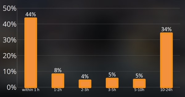 getaccept-electronic-signature-timing-hours.png