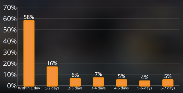 getaccept-electronic-signature-timing-week.png