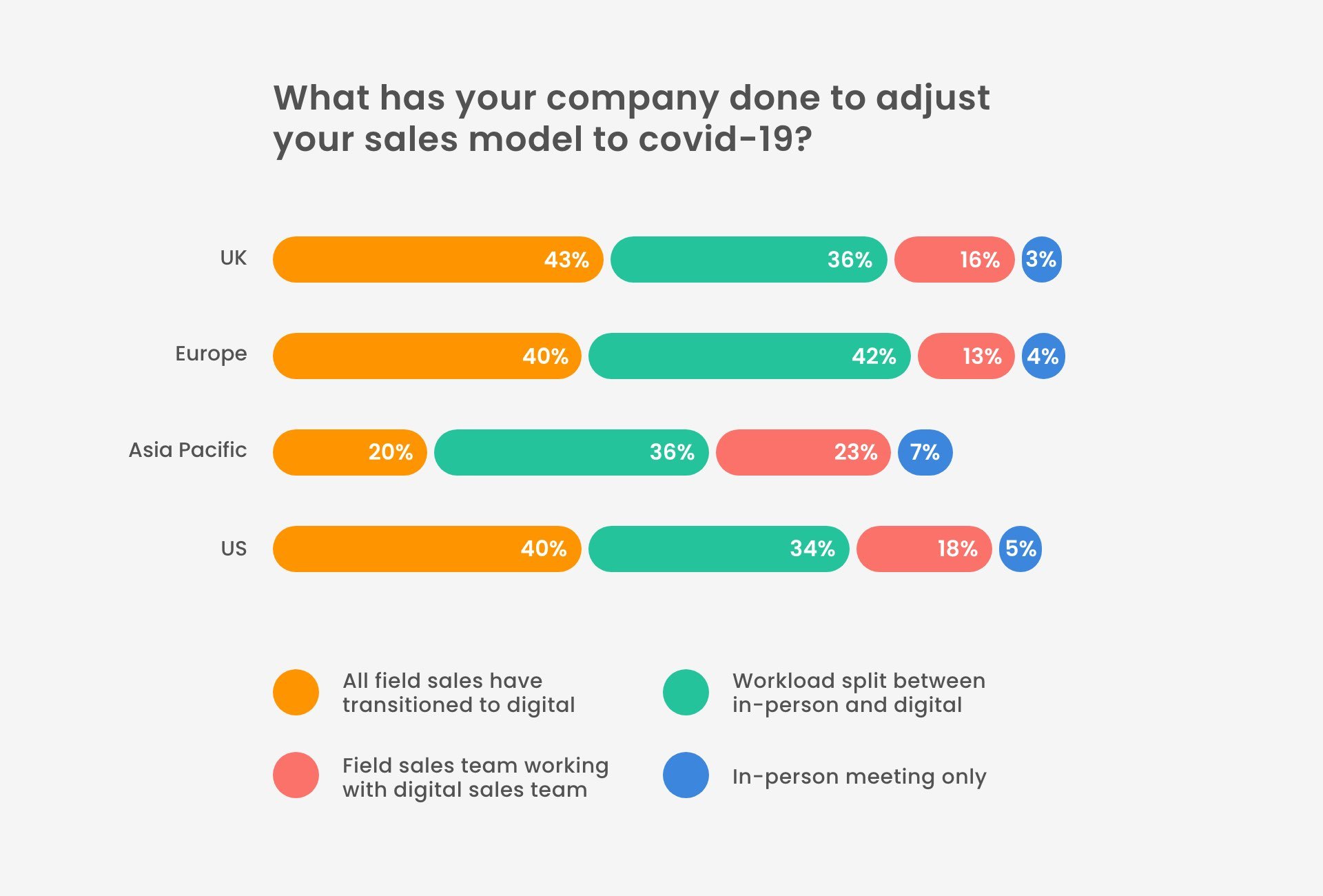 how sales teams adjusted to pandemic