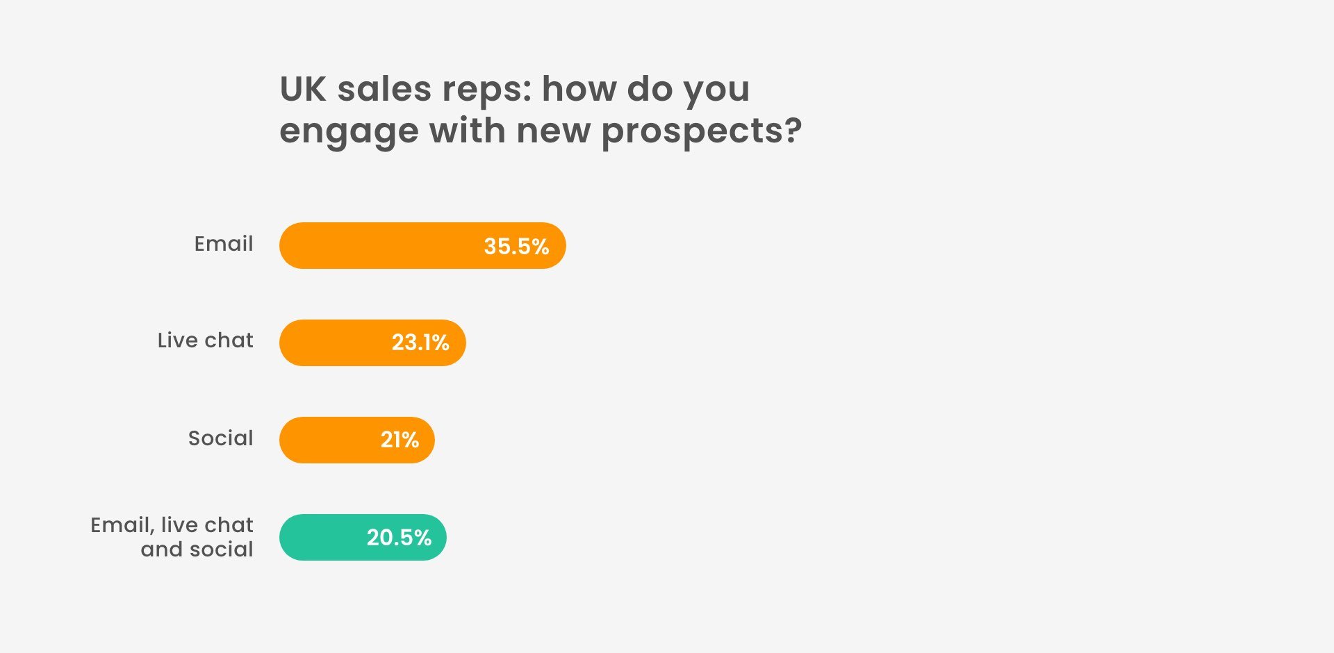 how uk sales teams engage with prospects