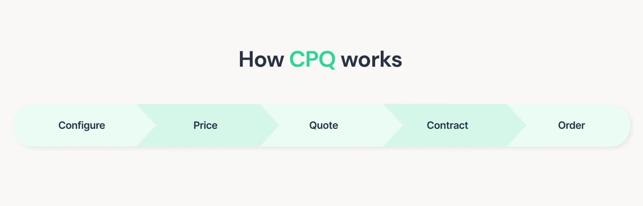 How CPQ works