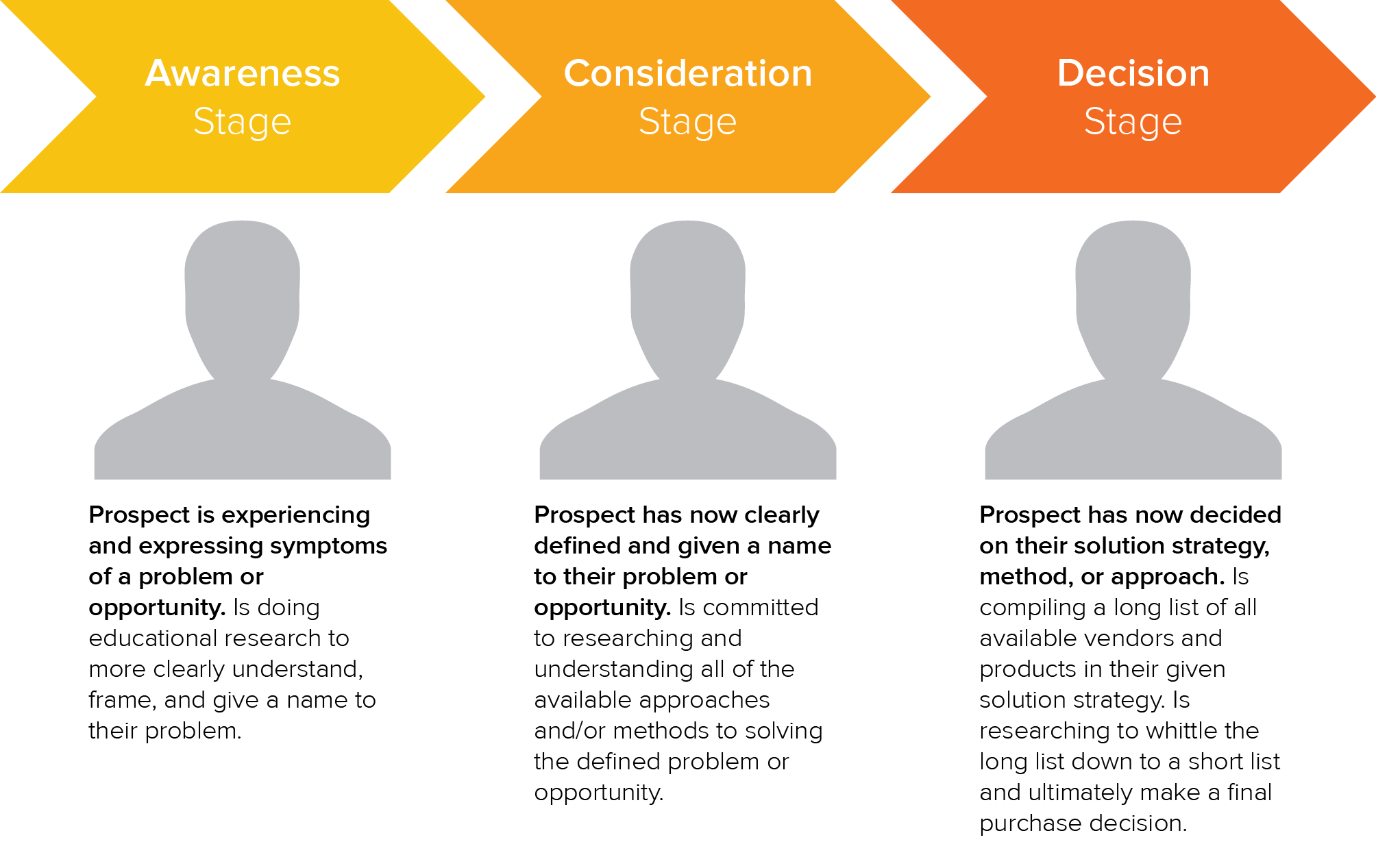 HubSpot Buyer's journey diagram