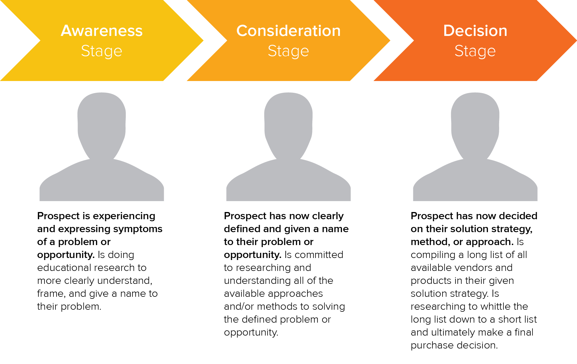 HubSpot Buyer's journey diagram