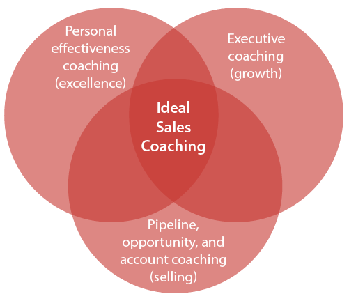 Ideal sales coaching