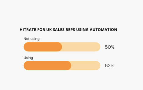 hitrate using automation