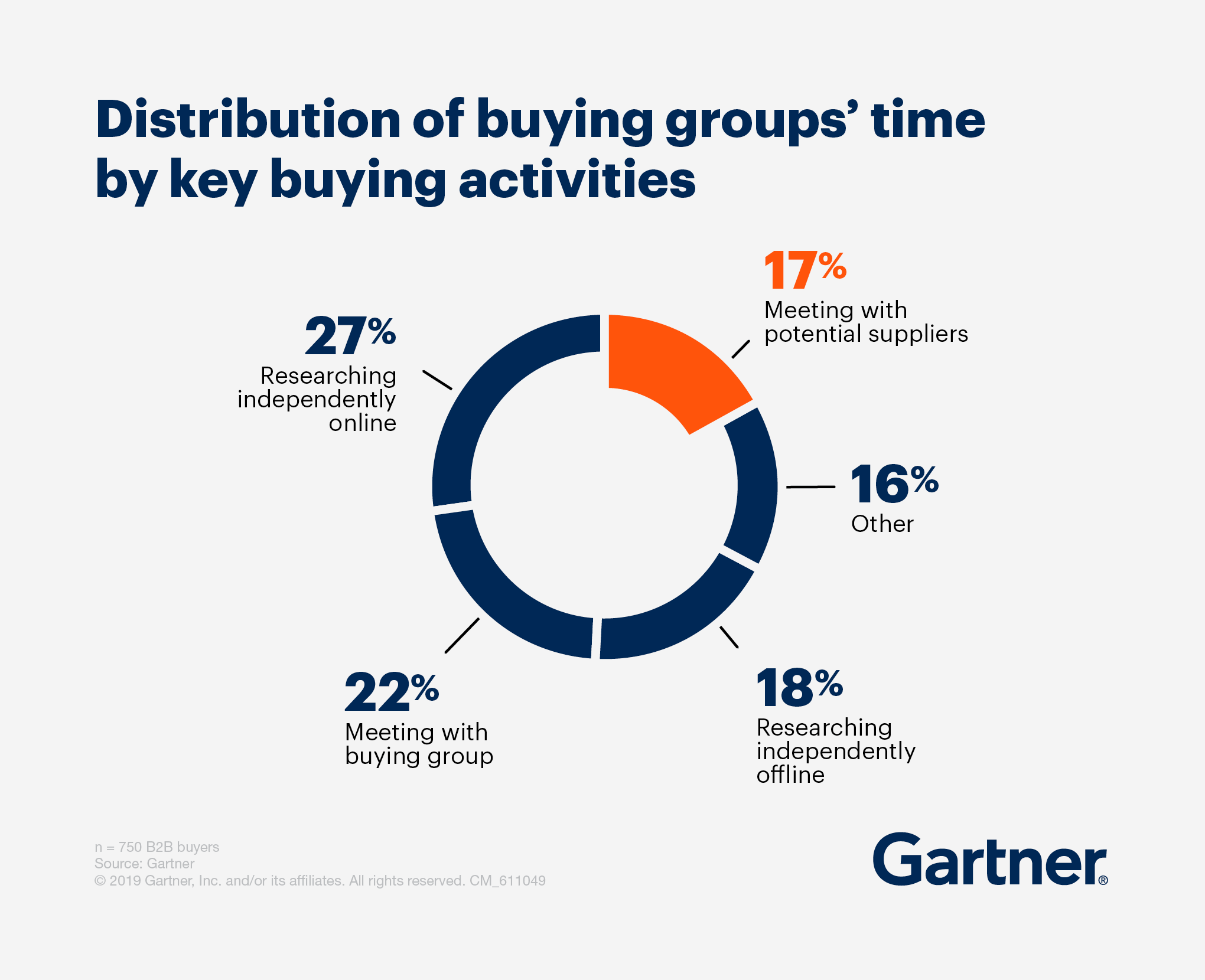 Gartner - Distribution of buying groups' time