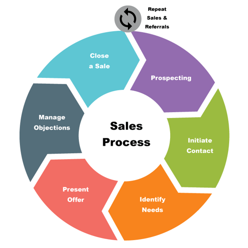 sales-process