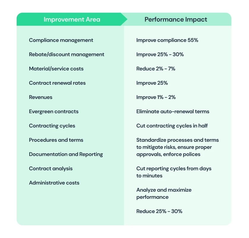 How contract management software improves performance