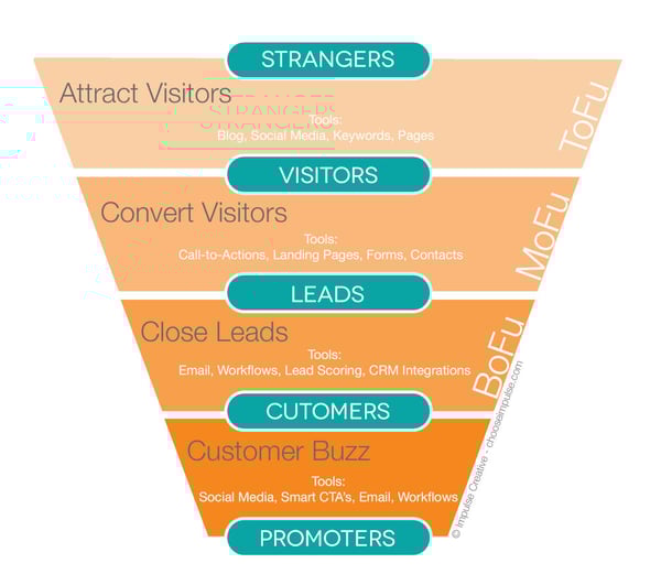 Inbound marketing funnel