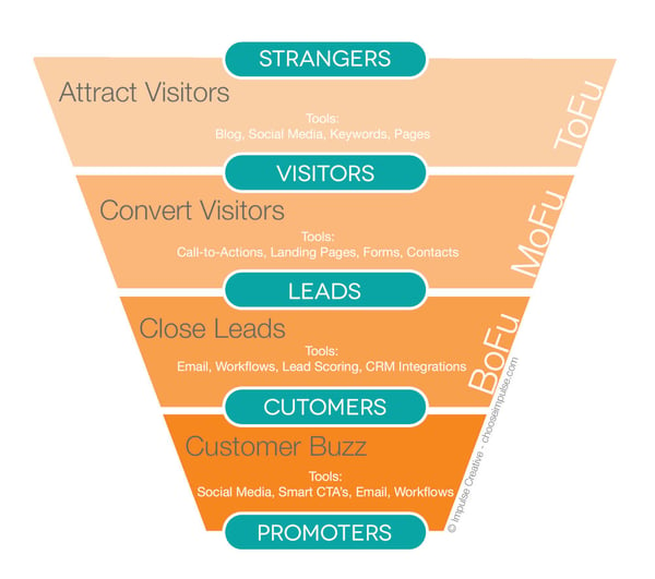 Inbound marketing funnel