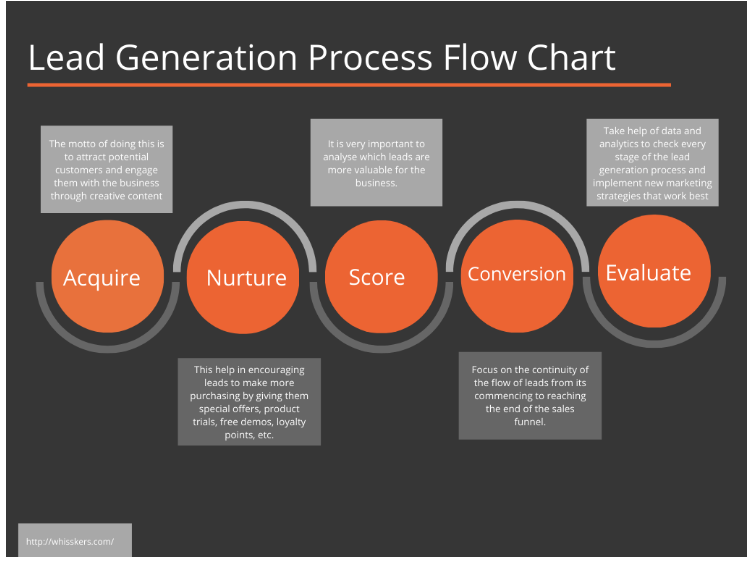 Lead generation process