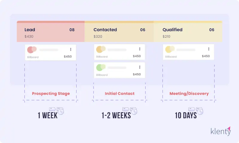 Lead timeline