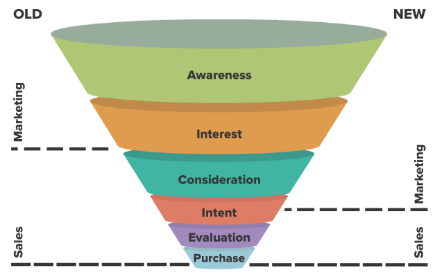 Sales Funnel Explained: Why Your Business Needs It - LeadSquared