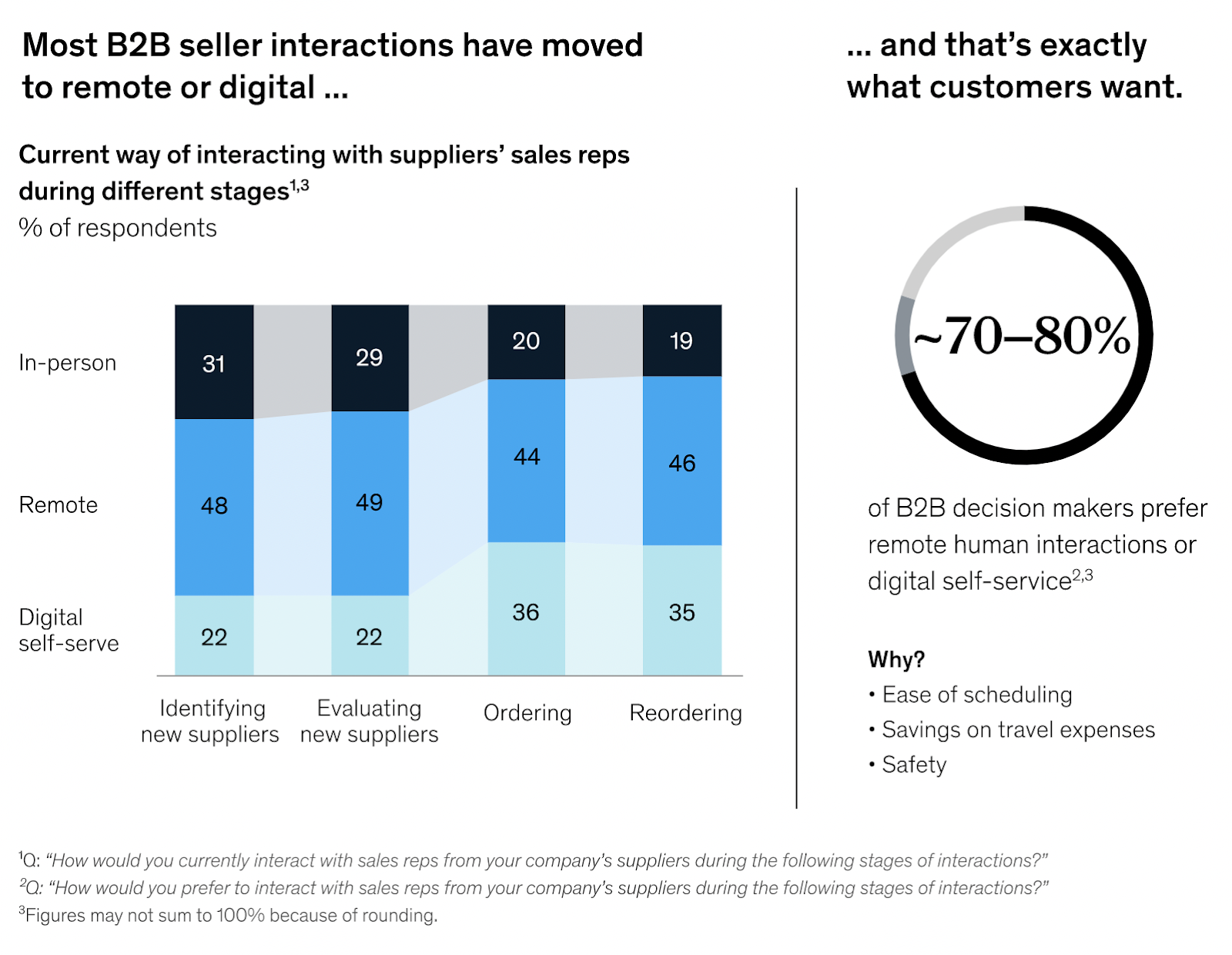 McKinsey report more than 75% of buyers and sellers prefer digital interaction.