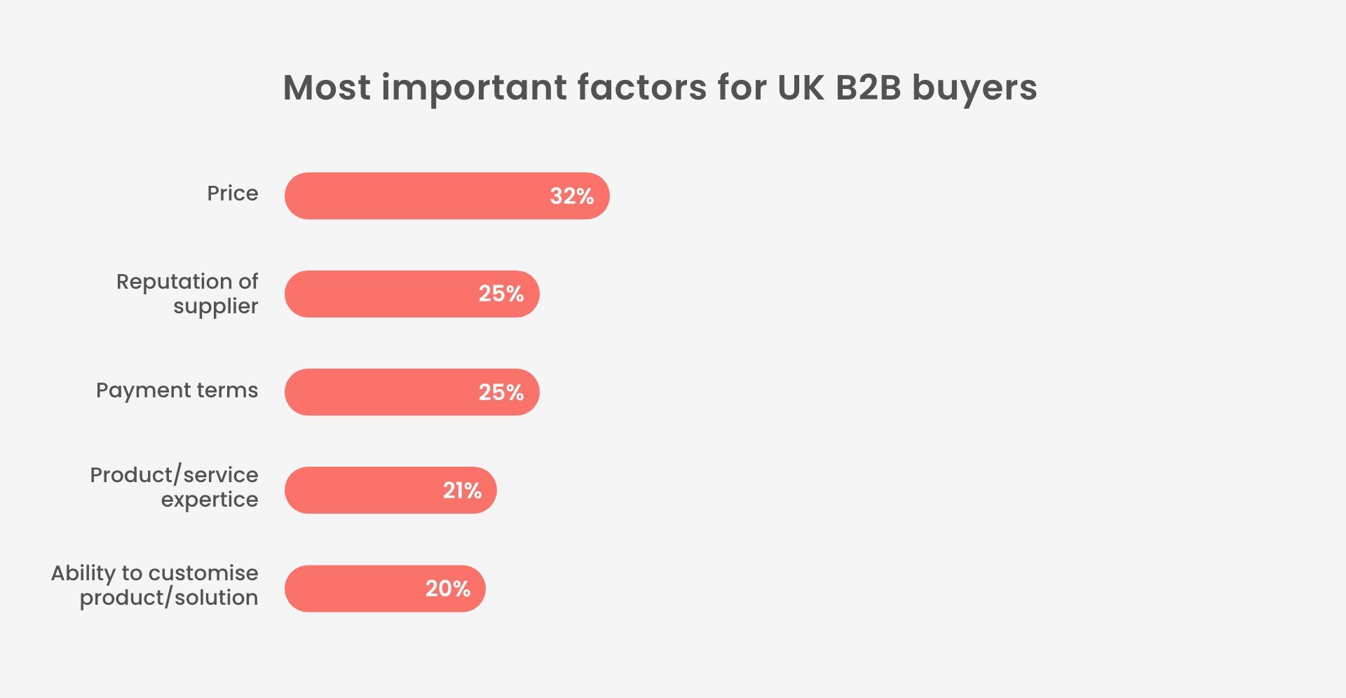 most important factors for uk buyers