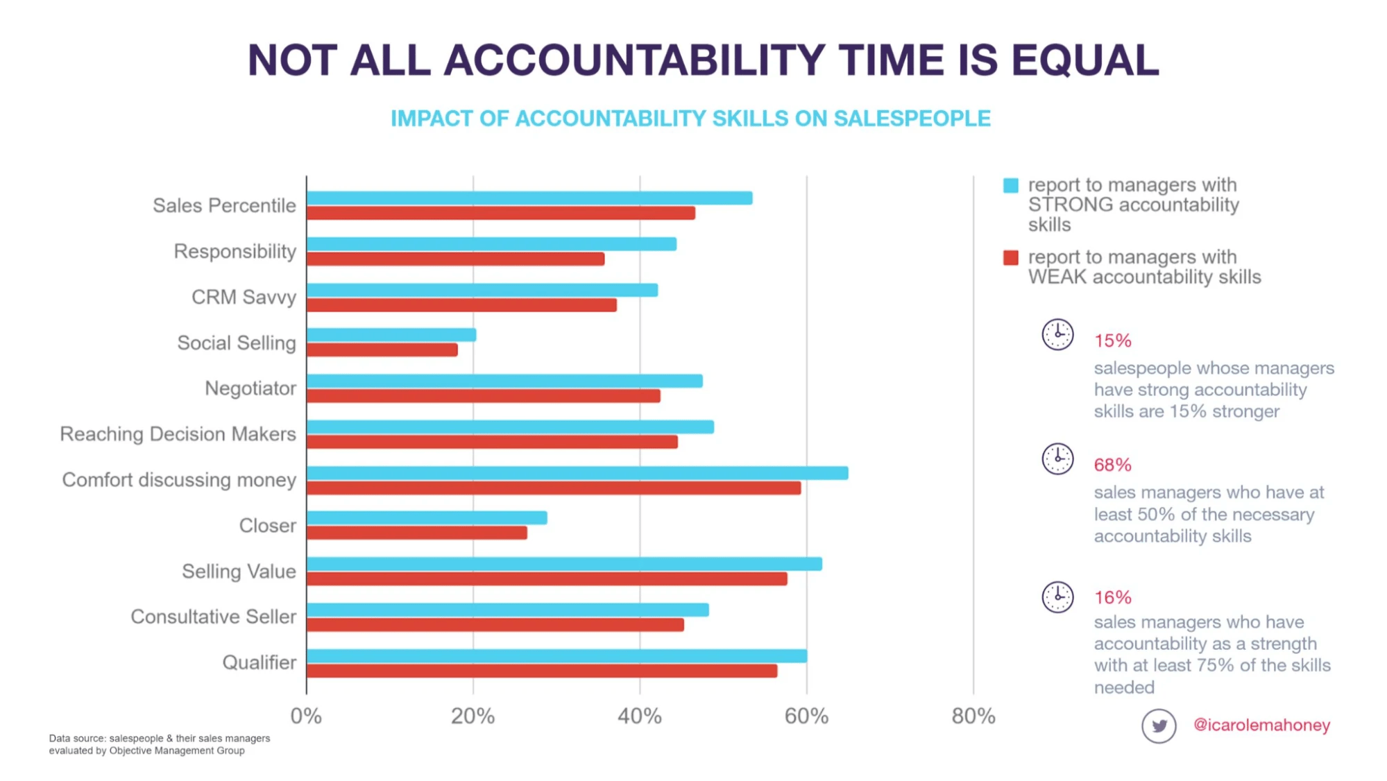 Impact of accountability skills on people