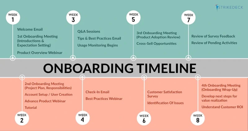 Onboarding timeline