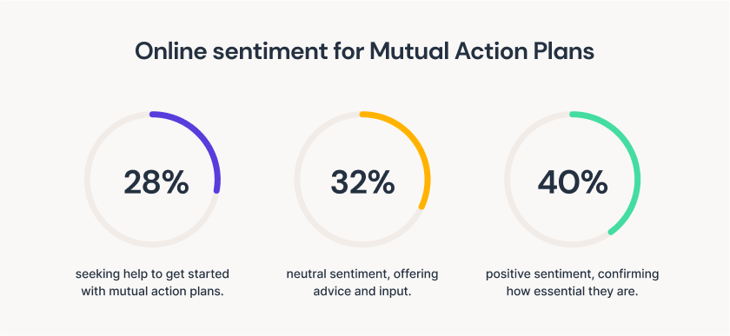 online sentiment for mutual action plans