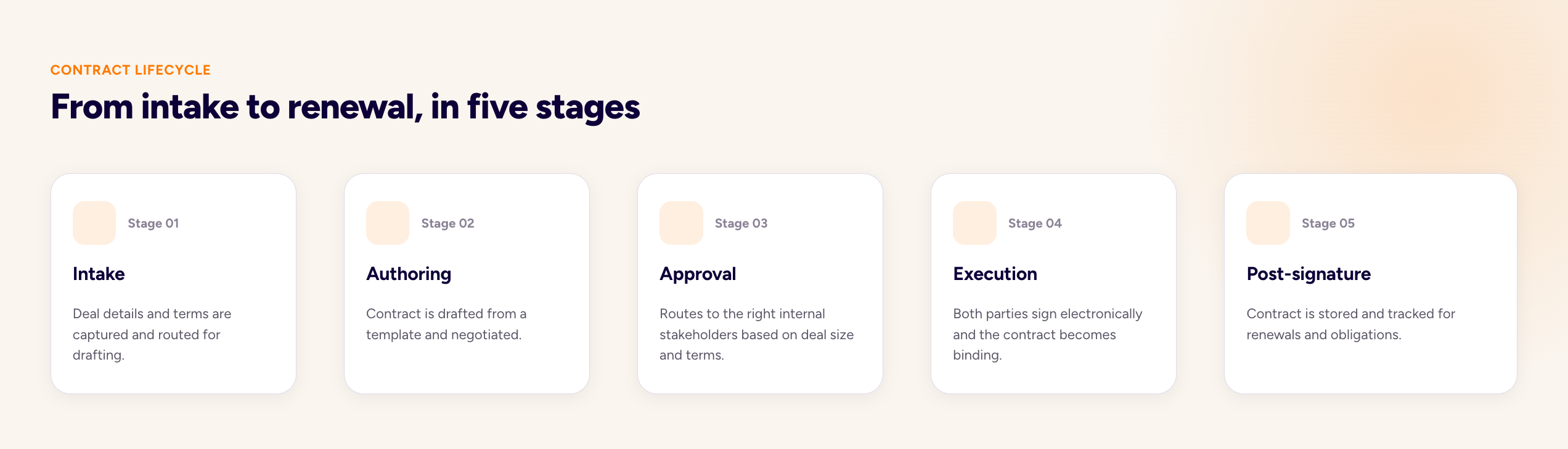 sales contract lifecycle