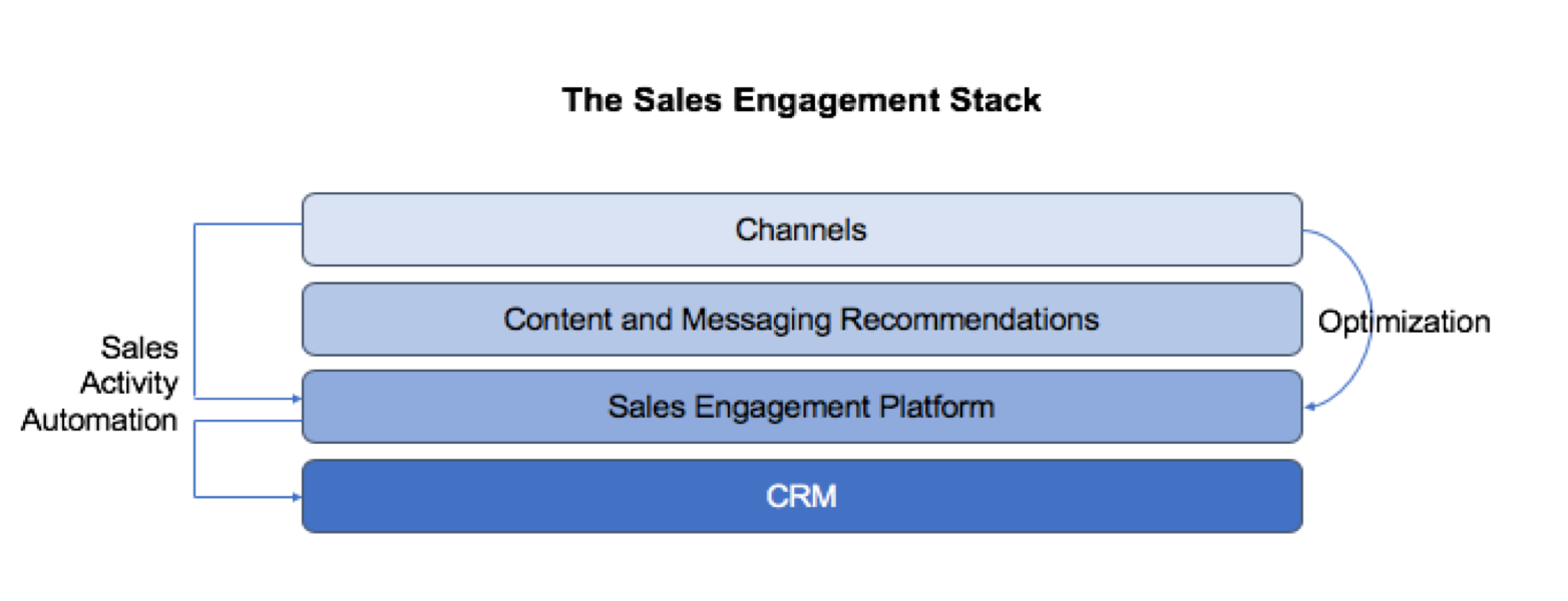 Sales engagement stack