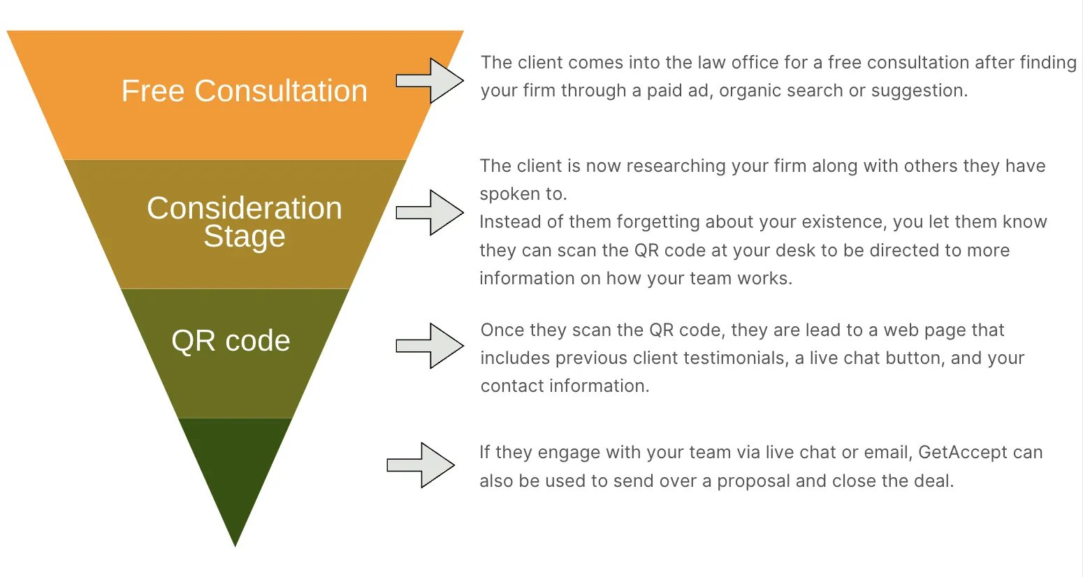 sales funnel for a law firm that includes the usage of a QR code and GetAccept