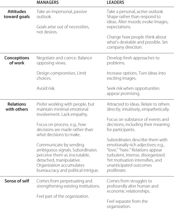 Difference between sales manager and sales leader