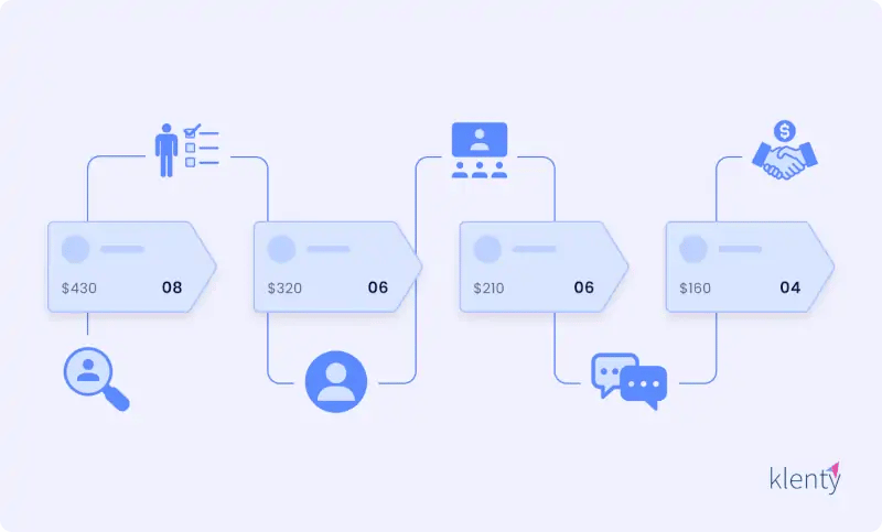 Sales pipeline reviews